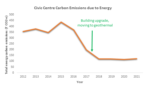 Rotorua Civic Centre Carbon Emissions due to Energy