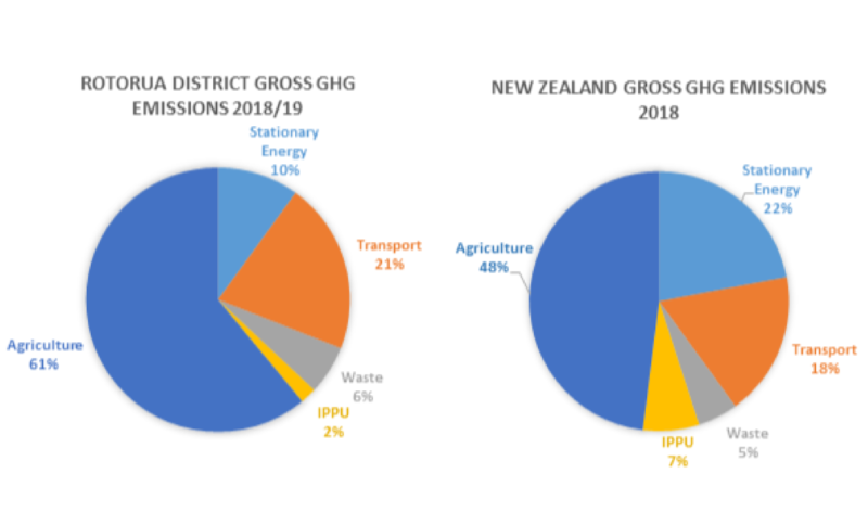 Rotorua District Gross GHG Emissions 