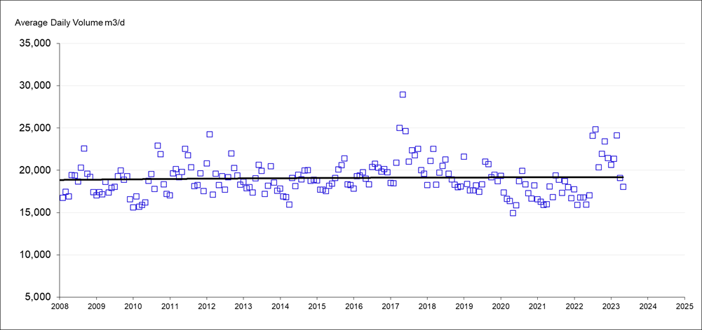 Graph showing average daily volume entering the wastewater treatment plant from 2008 - 2023